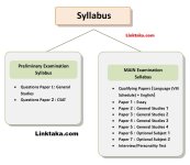 UPSC Syllabus Overview